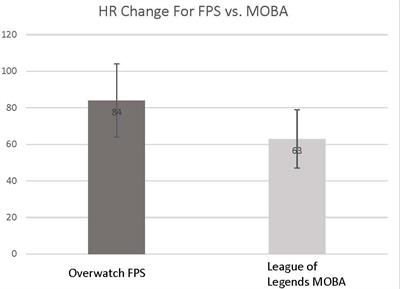 Physiological and Cognitive Functions Following a Discrete Session of Competitive Esports Gaming